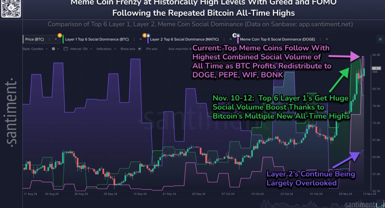 Dogecoin vs Bitcoin Social Dominance