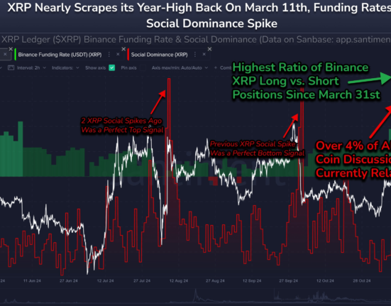 XRP Funding Rates and Social Dominance Spike